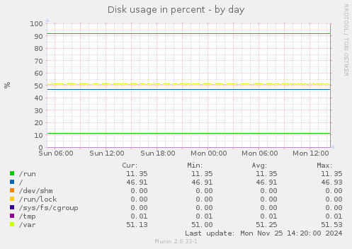 Disk usage in percent