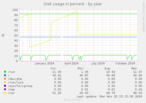 Disk usage in percent