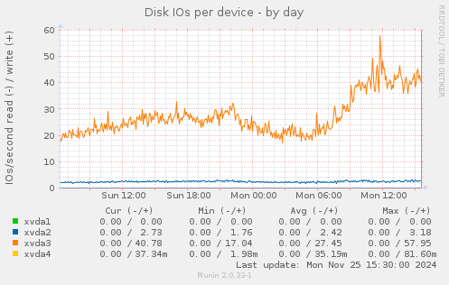 Disk IOs per device