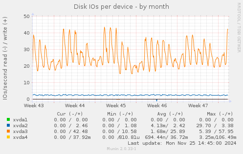 Disk IOs per device