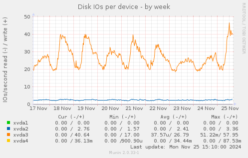 Disk IOs per device