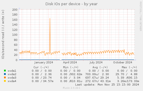 Disk IOs per device