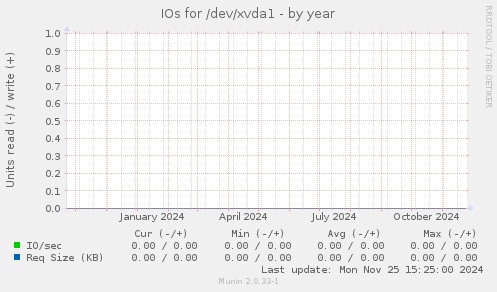 IOs for /dev/xvda1