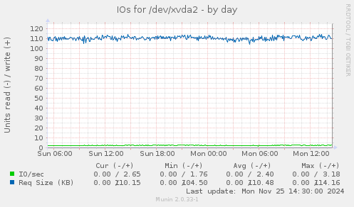 IOs for /dev/xvda2