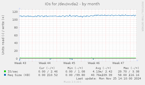 IOs for /dev/xvda2