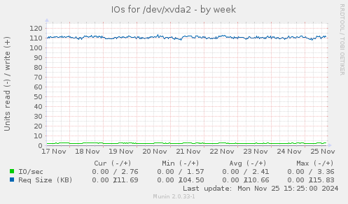 IOs for /dev/xvda2