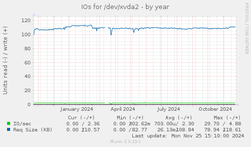 IOs for /dev/xvda2