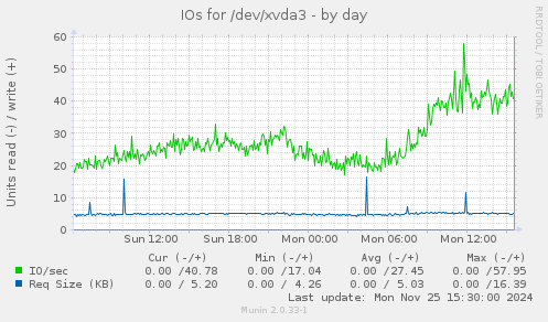 IOs for /dev/xvda3