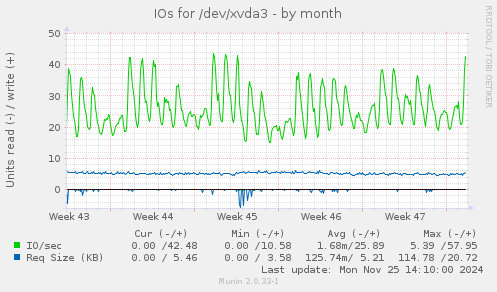 IOs for /dev/xvda3