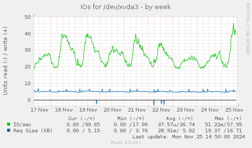 IOs for /dev/xvda3