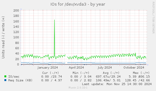 IOs for /dev/xvda3