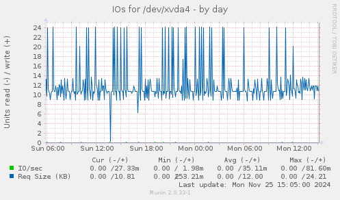 IOs for /dev/xvda4