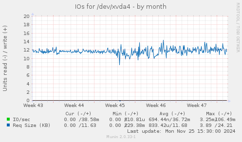 IOs for /dev/xvda4