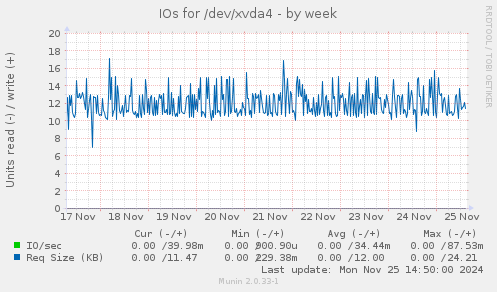 IOs for /dev/xvda4