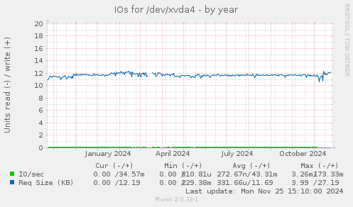 IOs for /dev/xvda4