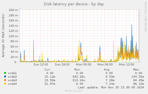 Disk latency per device