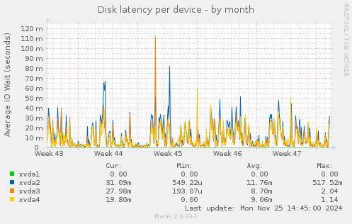 Disk latency per device