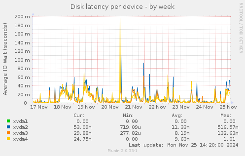 Disk latency per device