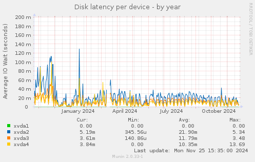 Disk latency per device