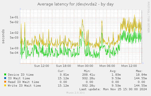 Average latency for /dev/xvda2