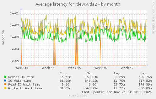 Average latency for /dev/xvda2