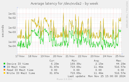 Average latency for /dev/xvda2