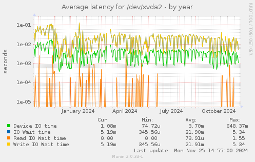 Average latency for /dev/xvda2