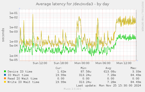 Average latency for /dev/xvda3