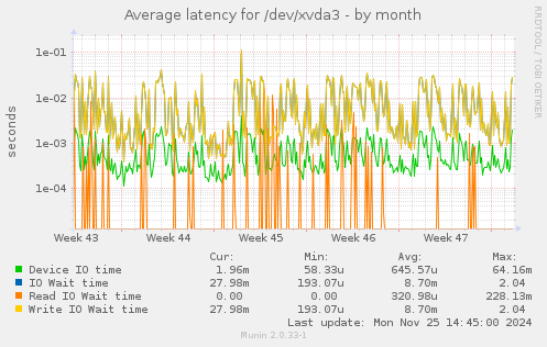 Average latency for /dev/xvda3