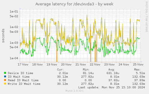 Average latency for /dev/xvda3