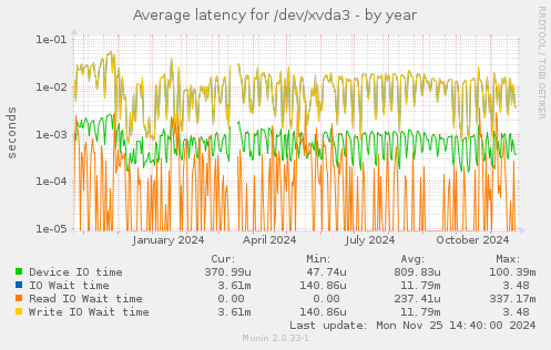 Average latency for /dev/xvda3