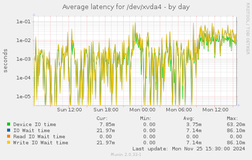 Average latency for /dev/xvda4