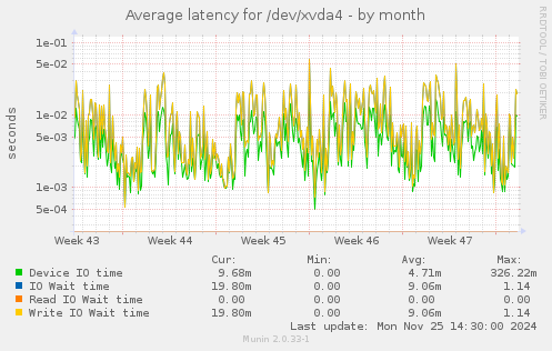 Average latency for /dev/xvda4