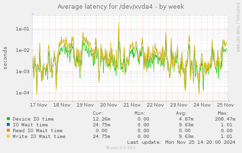 Average latency for /dev/xvda4