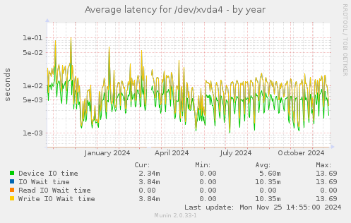 Average latency for /dev/xvda4