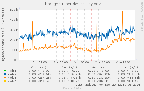 Throughput per device