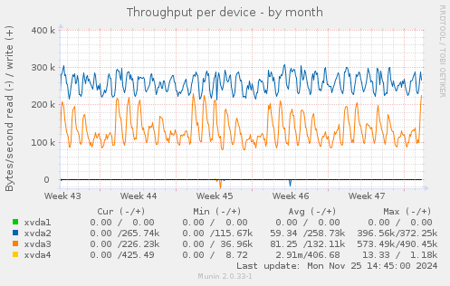 Throughput per device