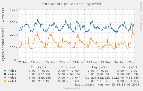 Throughput per device