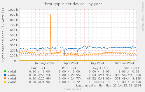 Throughput per device