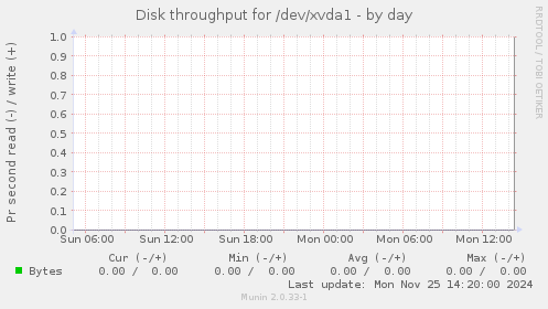 Disk throughput for /dev/xvda1