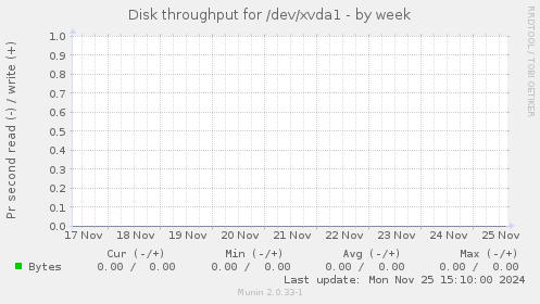 Disk throughput for /dev/xvda1