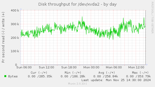 Disk throughput for /dev/xvda2