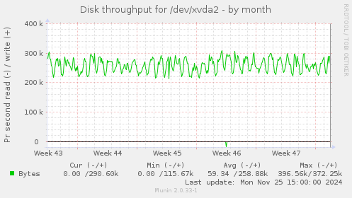 Disk throughput for /dev/xvda2