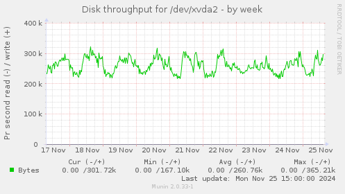 Disk throughput for /dev/xvda2