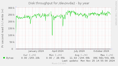 Disk throughput for /dev/xvda2