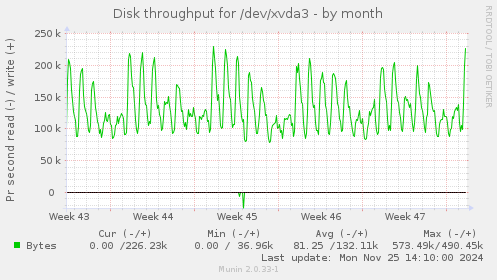 Disk throughput for /dev/xvda3