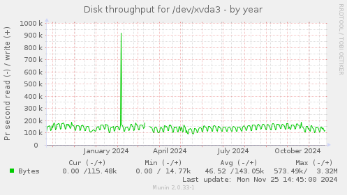 Disk throughput for /dev/xvda3