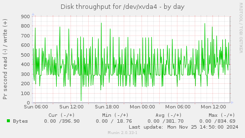 Disk throughput for /dev/xvda4