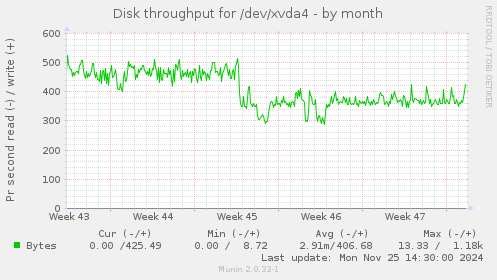 Disk throughput for /dev/xvda4