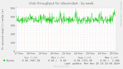 Disk throughput for /dev/xvda4